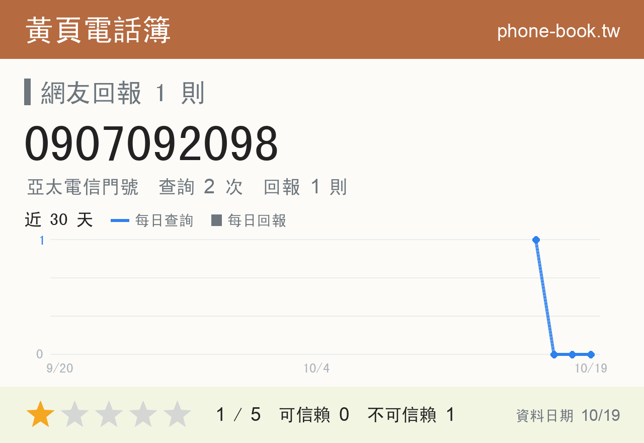 0907092098 評分卡：查詢 2 次、網友回報 1 則