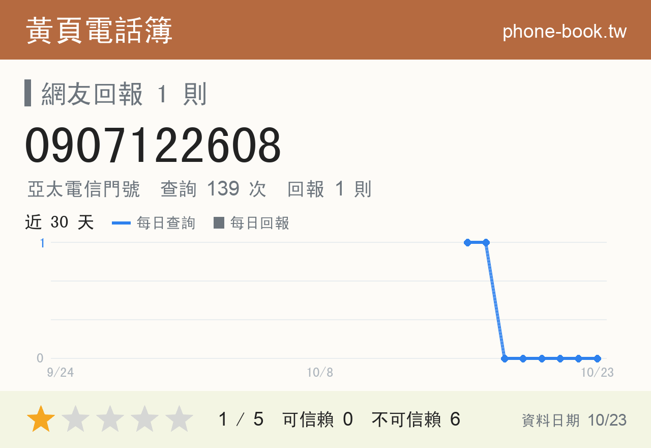 0907122608 評分卡：查詢 139 次、網友回報 1 則