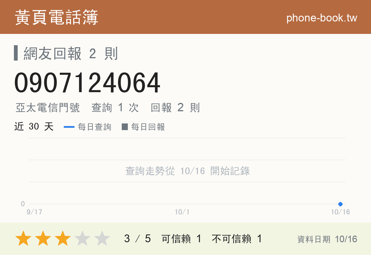 0907124064 評分卡：查詢 1 次、網友回報 2 則