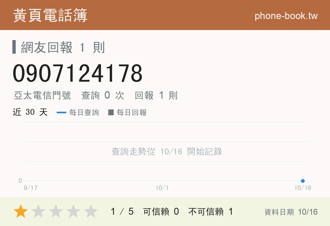 0907124178 評分卡：查詢 0 次、網友回報 1 則