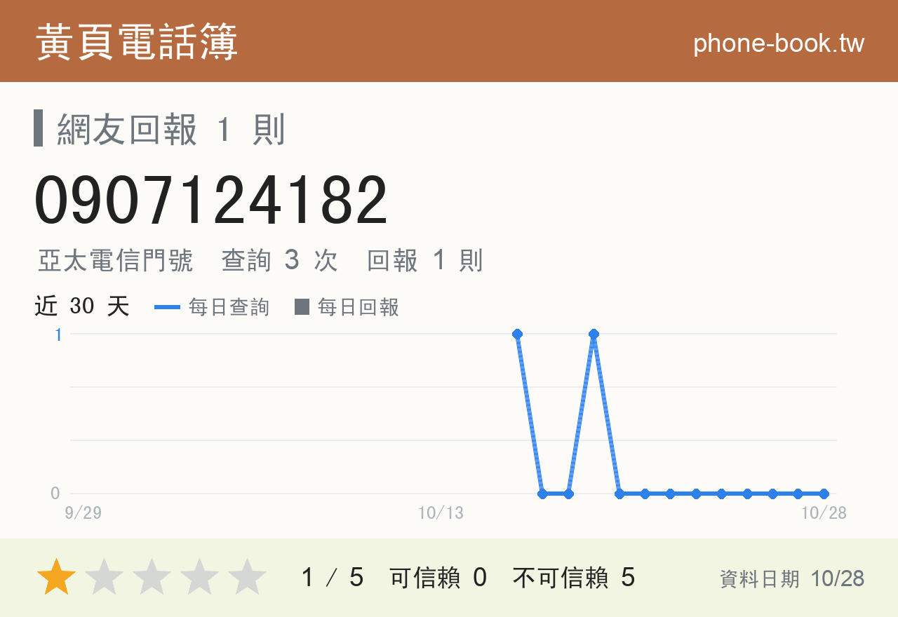 0907124182 評分卡：查詢 3 次、網友回報 1 則