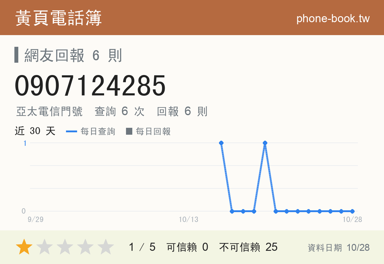 0907124285 評分卡：查詢 6 次、網友回報 6 則