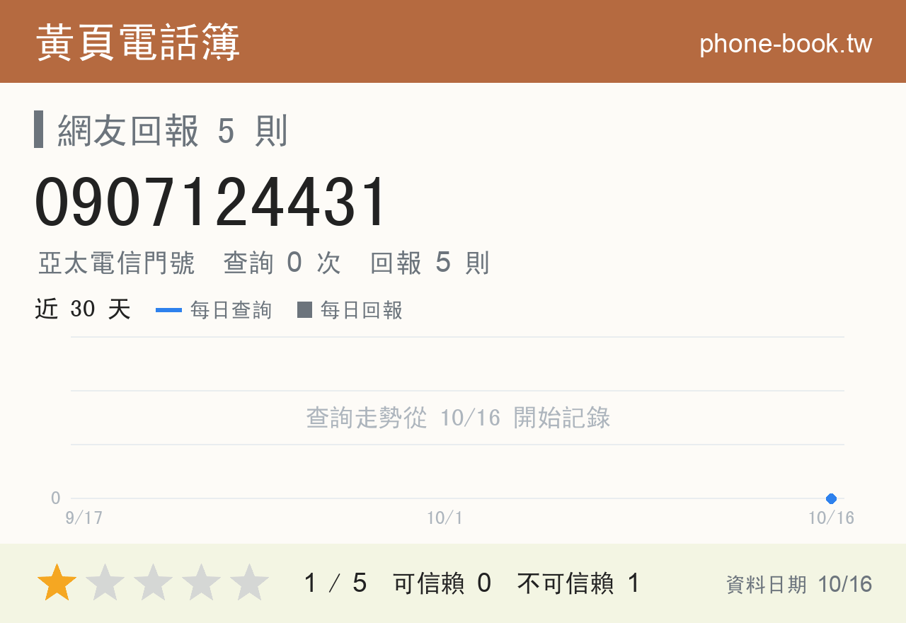 0907124431 評分卡：查詢 0 次、網友回報 5 則