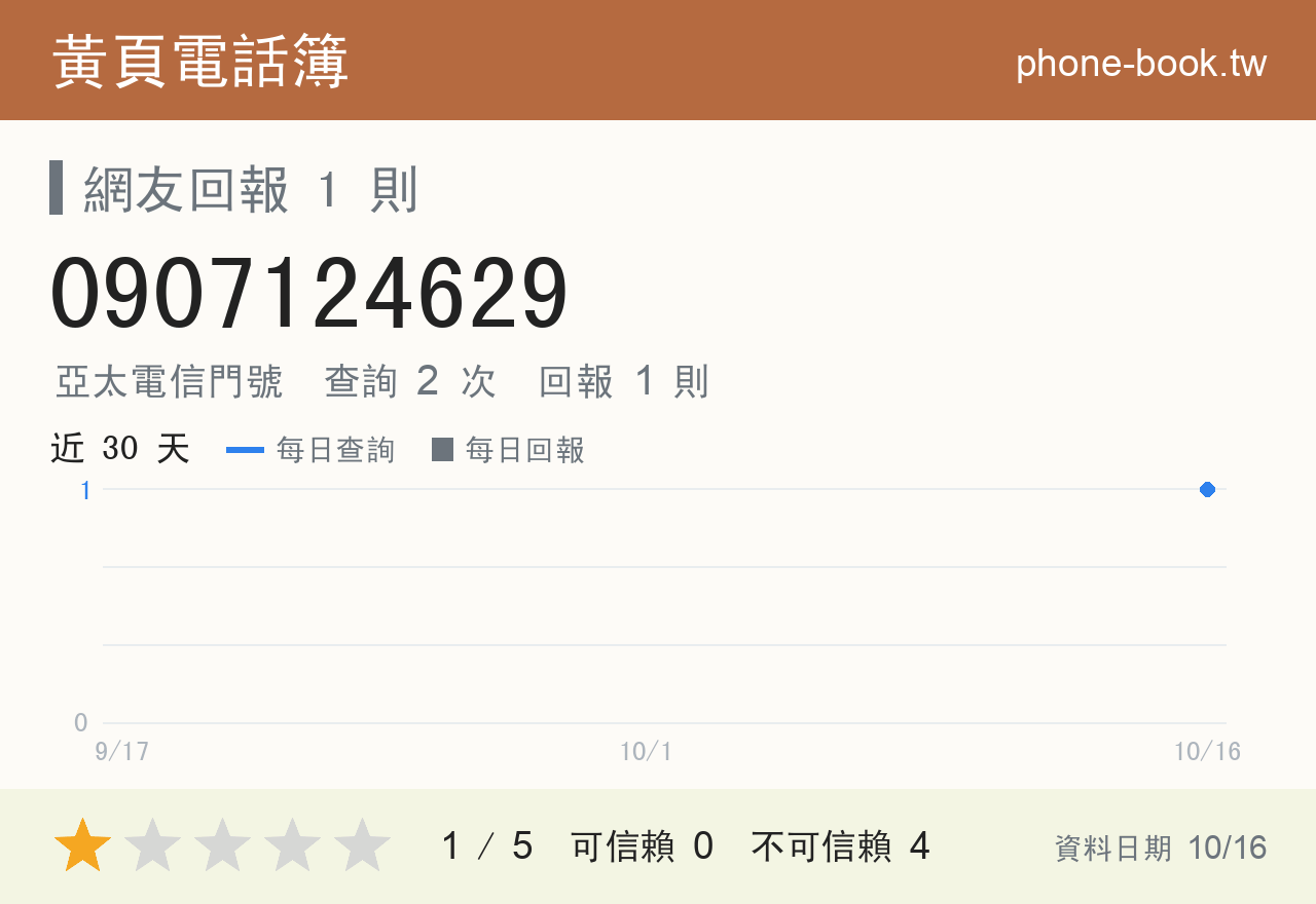 0907124629 評分卡：查詢 2 次、網友回報 1 則
