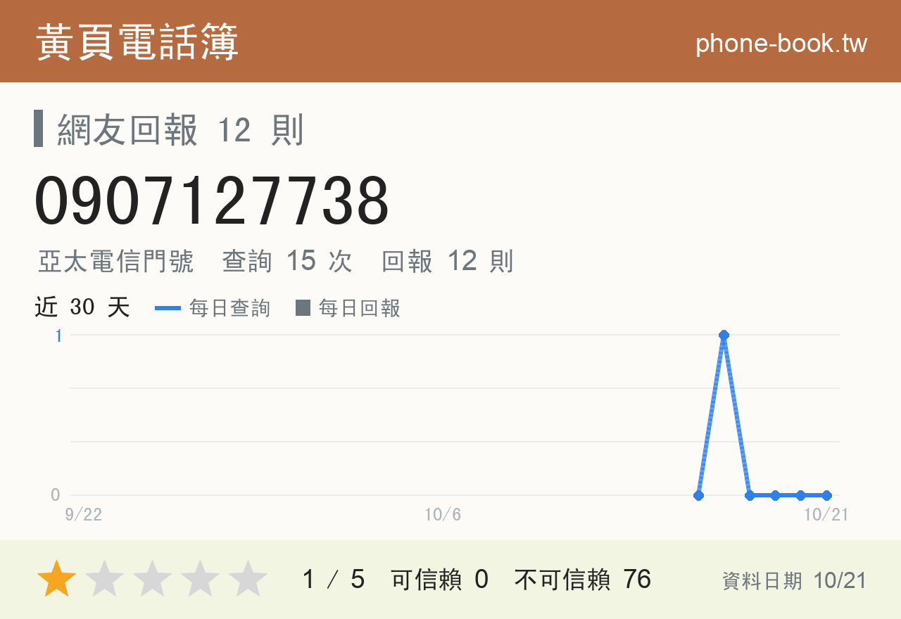 0907127738 評分卡：查詢 15 次、網友回報 12 則