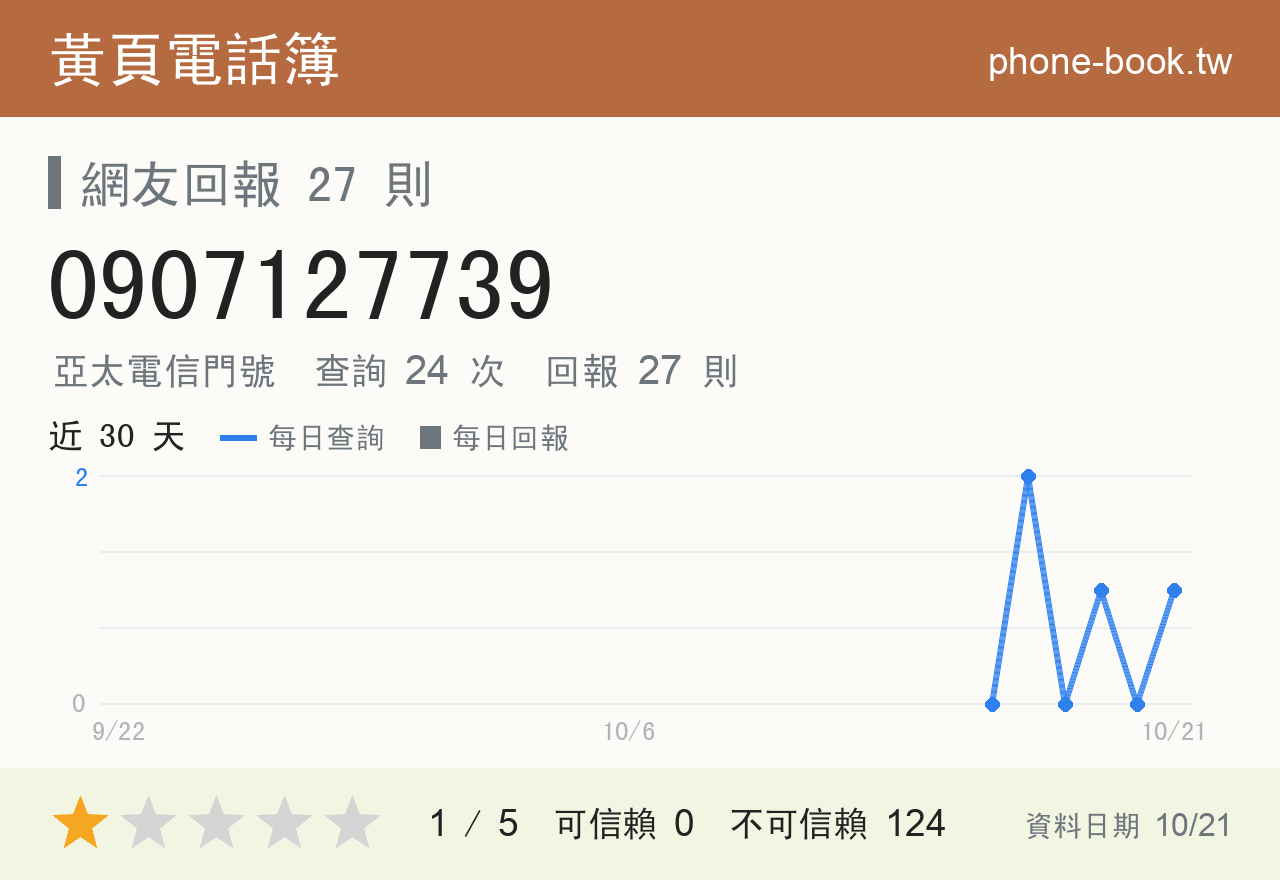 0907127739 評分卡：查詢 24 次、網友回報 27 則