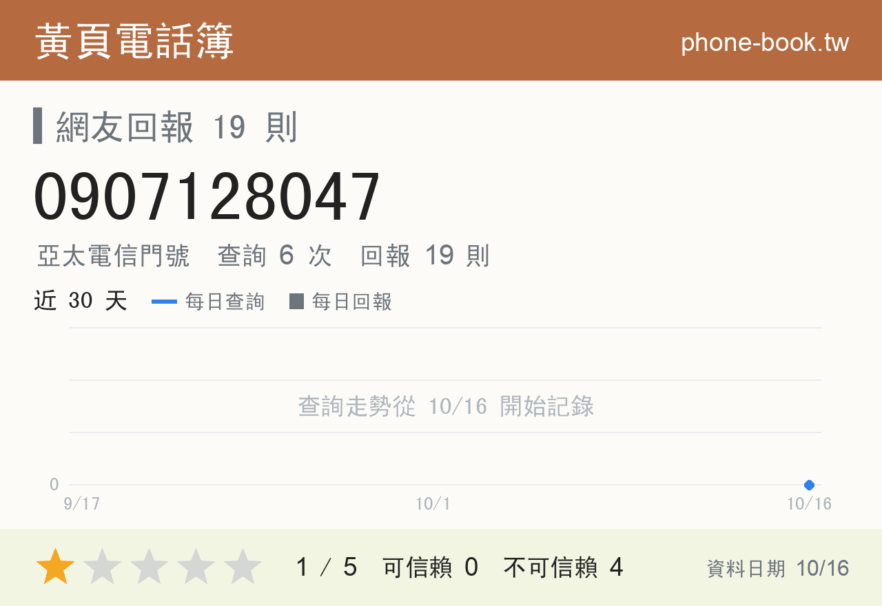 0907128047 評分卡：查詢 6 次、網友回報 19 則
