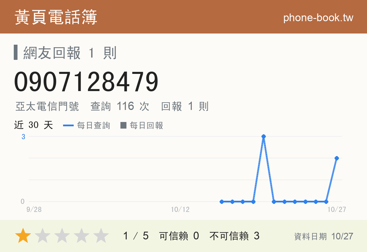 0907128479 評分卡：查詢 118 次、網友回報 1 則