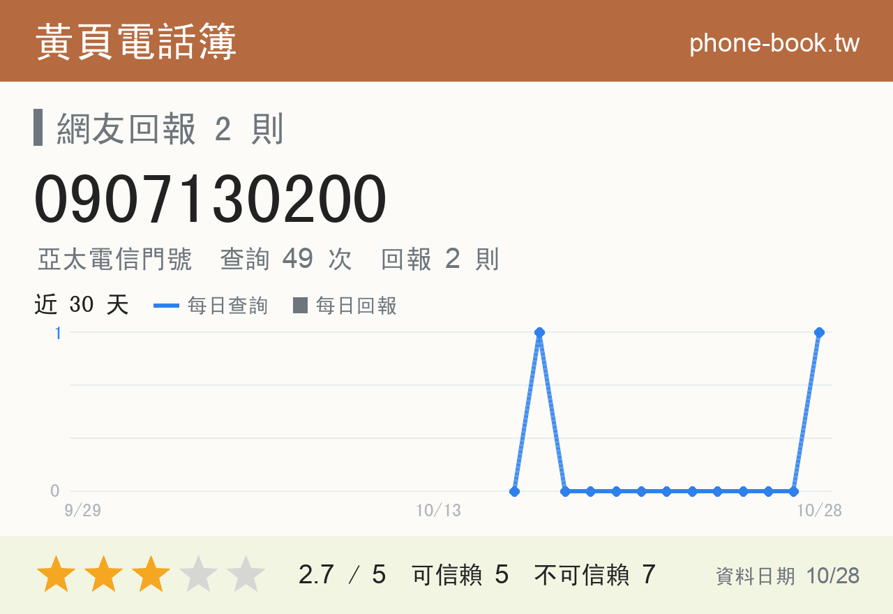 0907130200 評分卡：查詢 49 次、網友回報 2 則