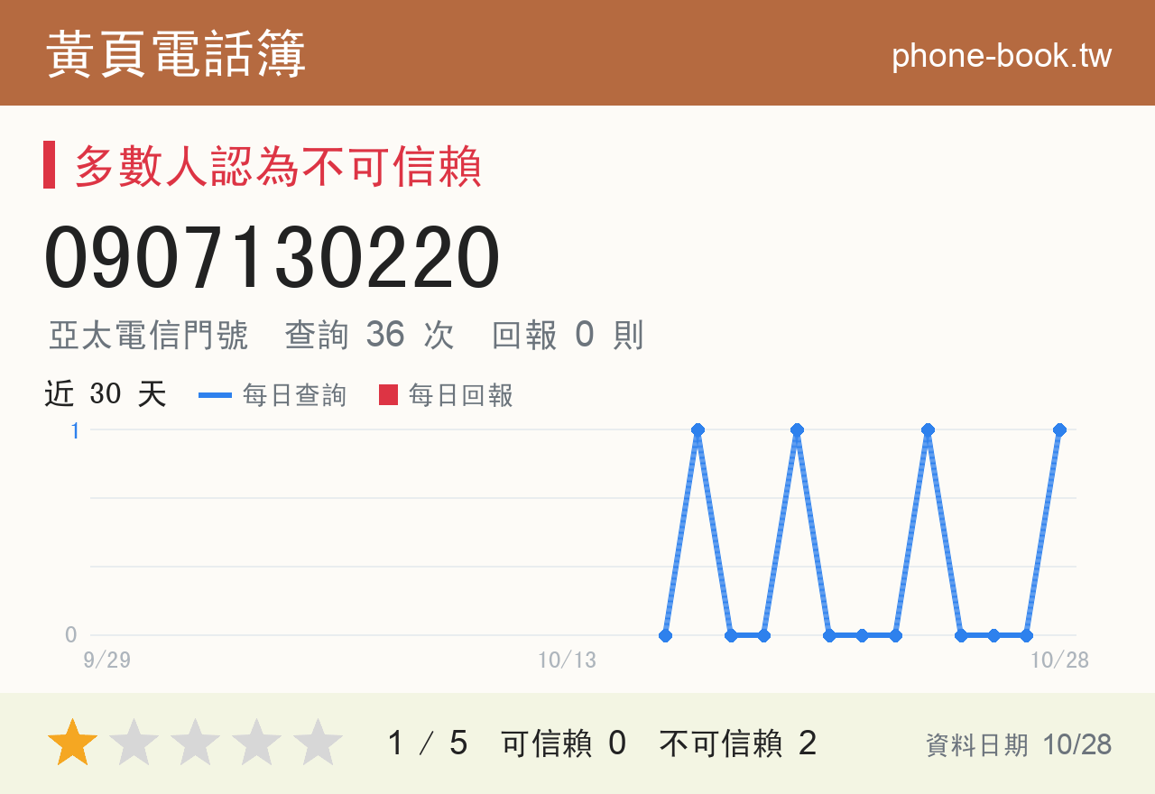 0907130220 評分卡：查詢 37 次、網友回報 0 則