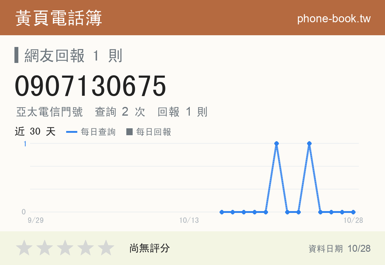 0907130675 評分卡：查詢 2 次、網友回報 1 則