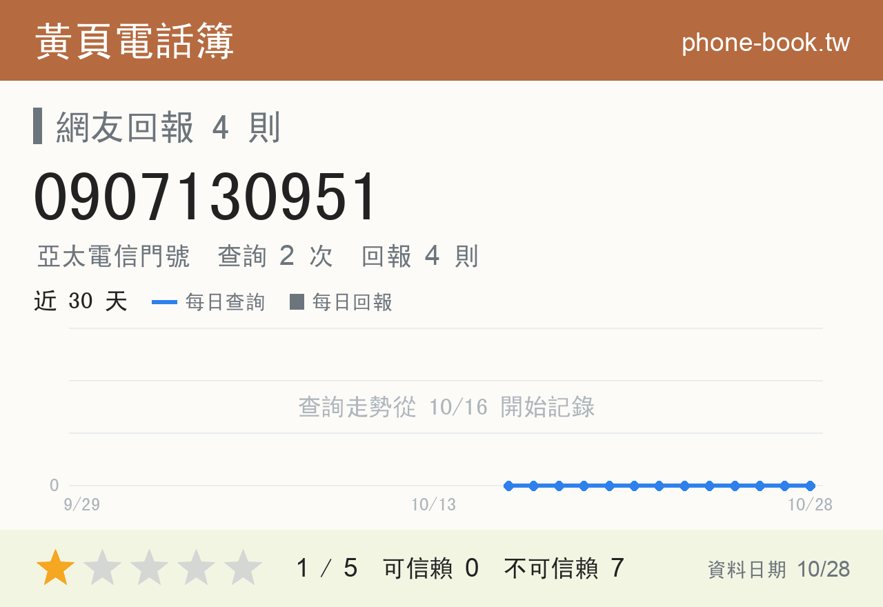 0907130951 評分卡：查詢 2 次、網友回報 4 則