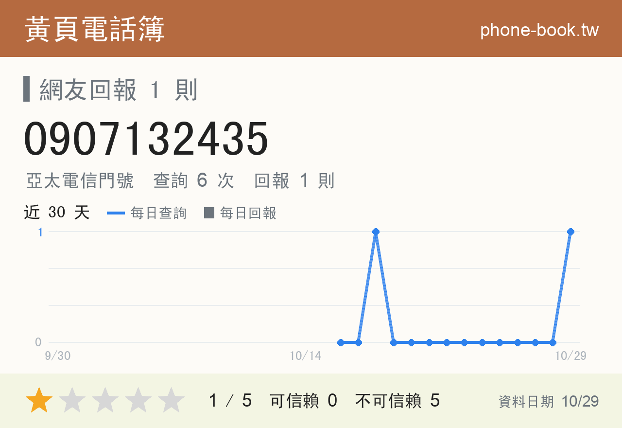 0907132435 評分卡：查詢 6 次、網友回報 1 則