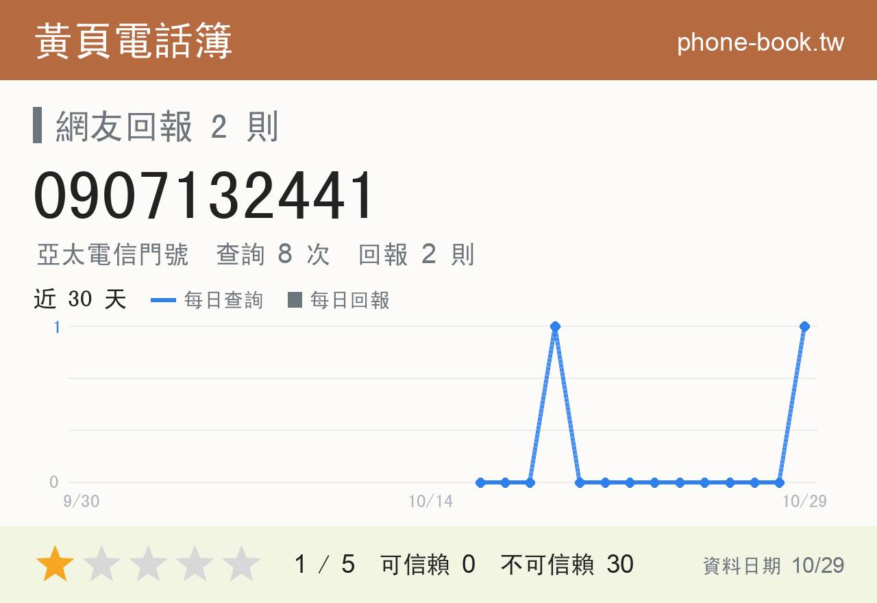 0907132441 評分卡：查詢 8 次、網友回報 2 則