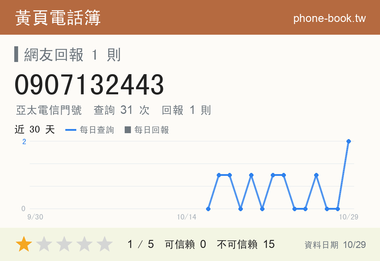 0907132443 評分卡：查詢 31 次、網友回報 1 則