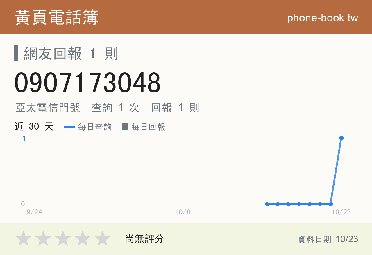 0907173048 評分卡：查詢 1 次、網友回報 1 則