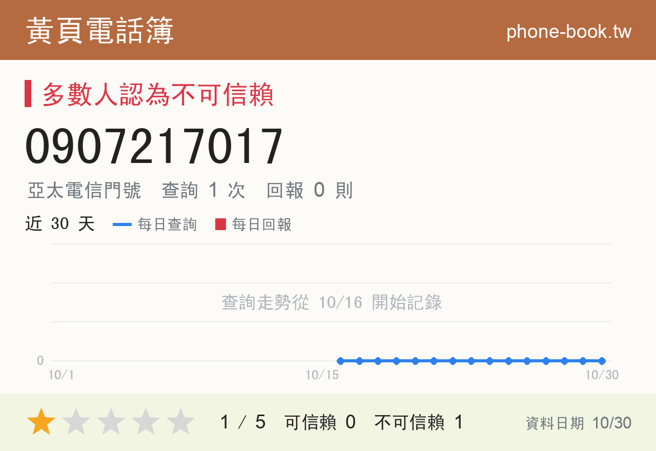 0907217017 評分卡：查詢 1 次、網友回報 0 則