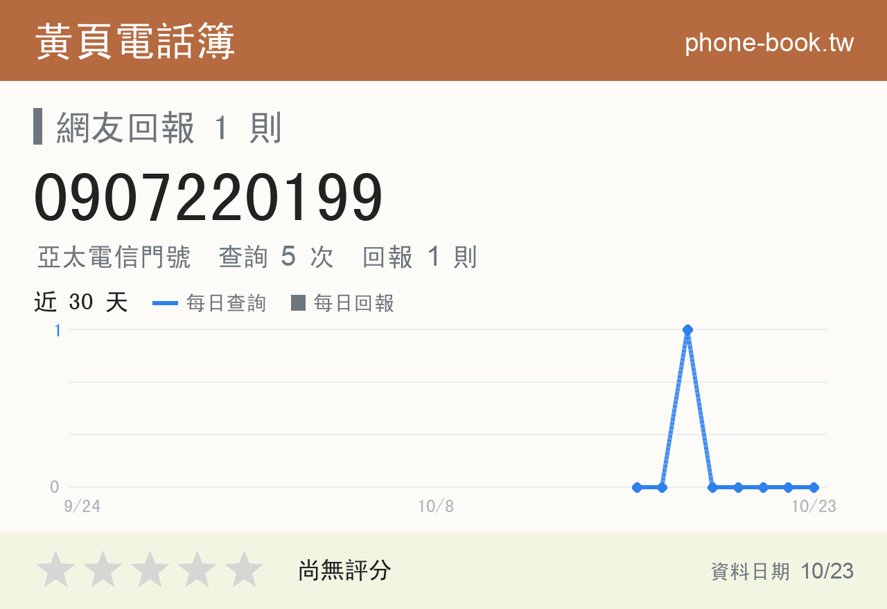 0907220199 評分卡：查詢 5 次、網友回報 1 則
