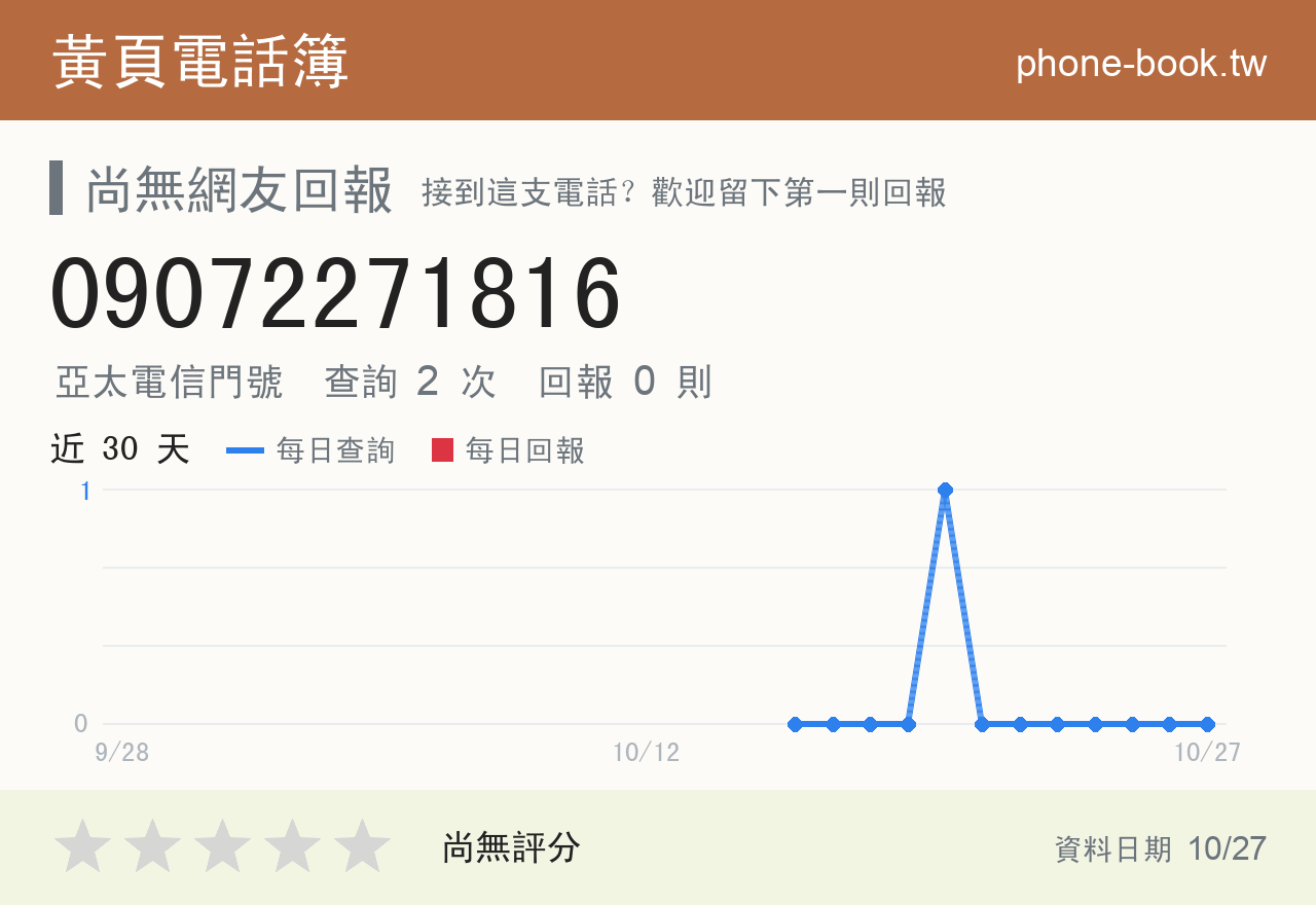 09072271816 評分卡：查詢 2 次、網友回報 0 則