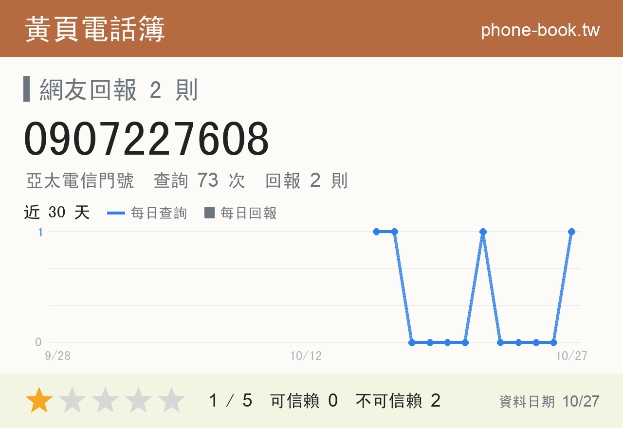 0907227608 評分卡：查詢 73 次、網友回報 2 則