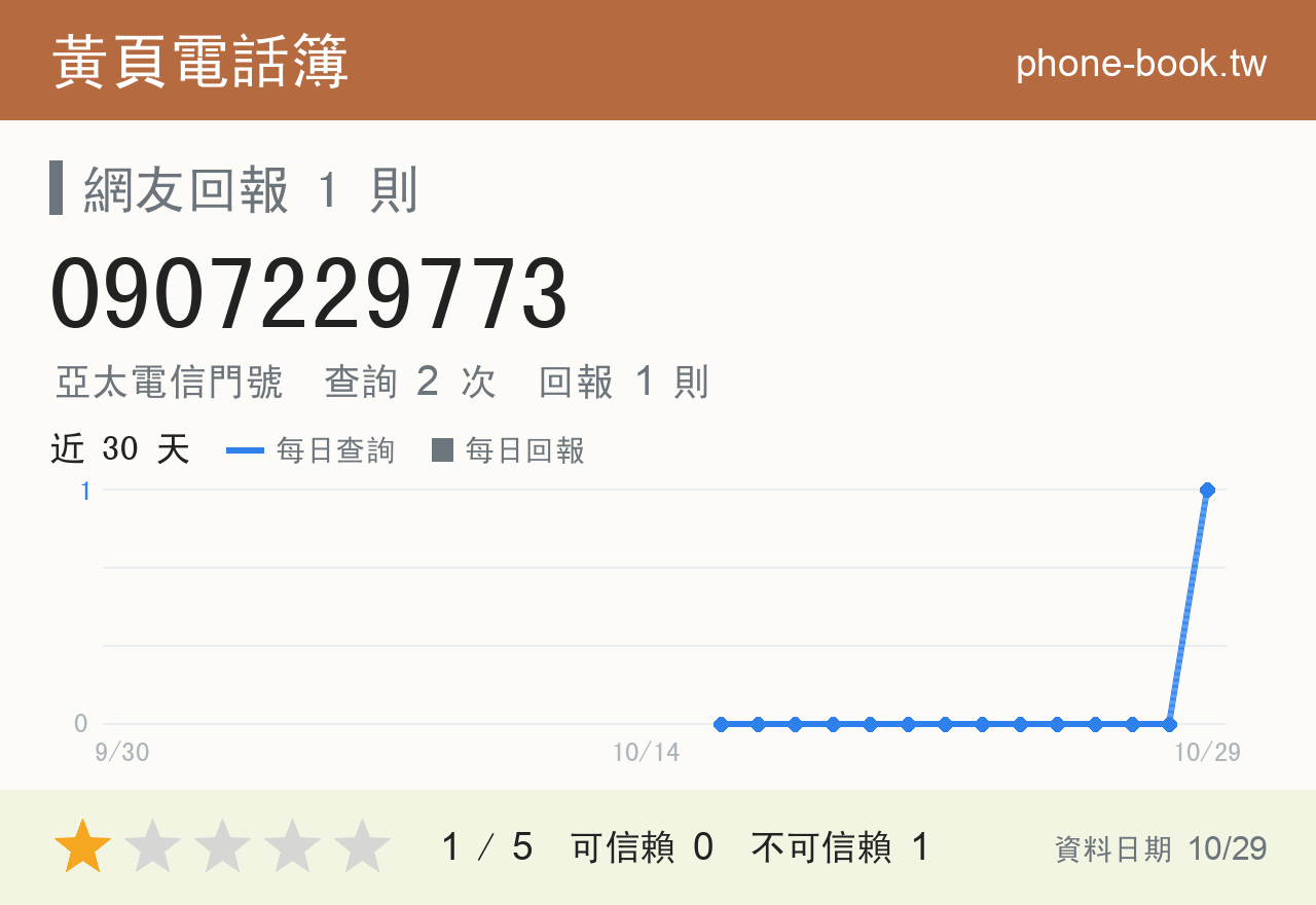 0907229773 評分卡：查詢 2 次、網友回報 1 則