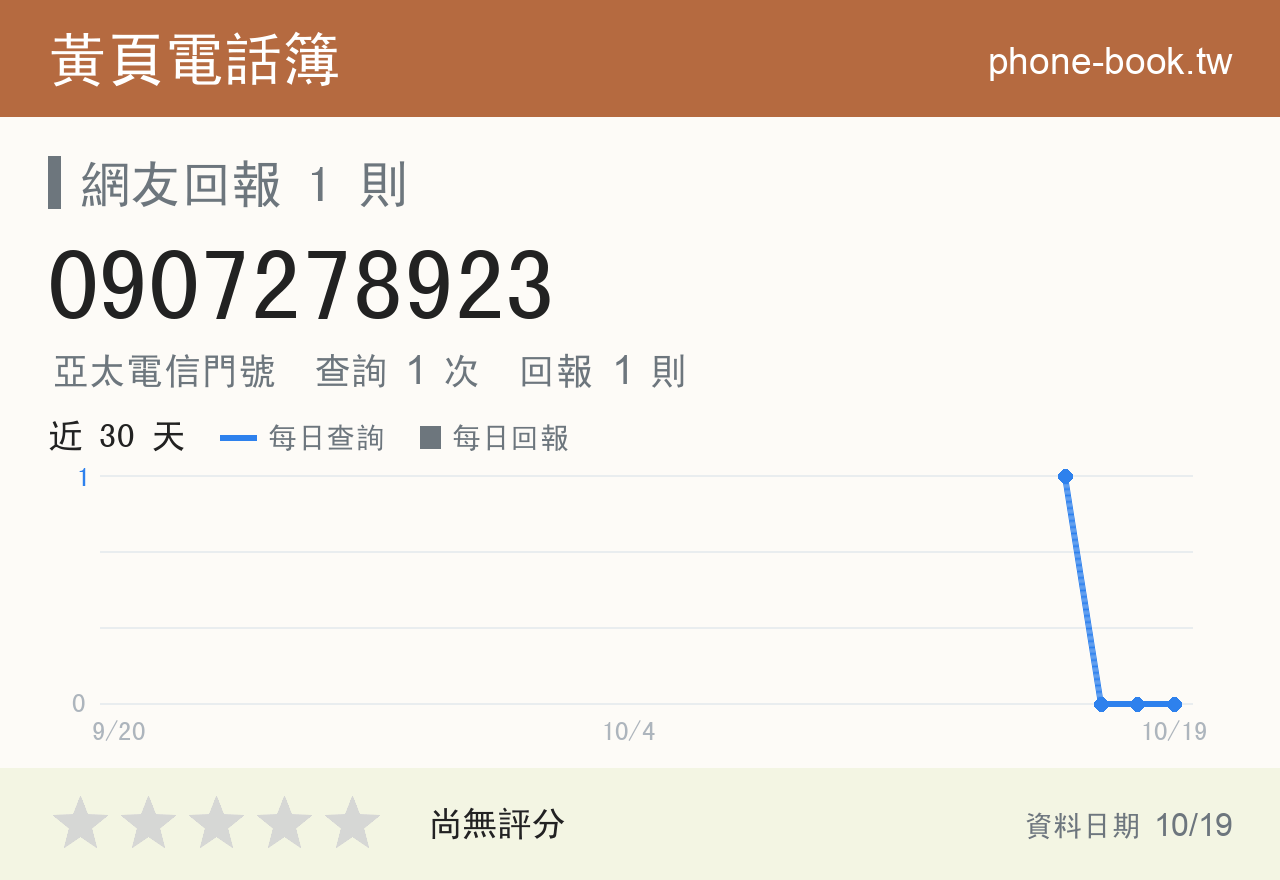 0907278923 評分卡：查詢 1 次、網友回報 1 則