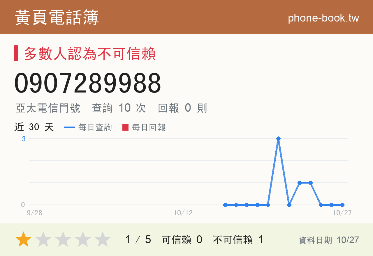 0907289988 評分卡：查詢 10 次、網友回報 0 則