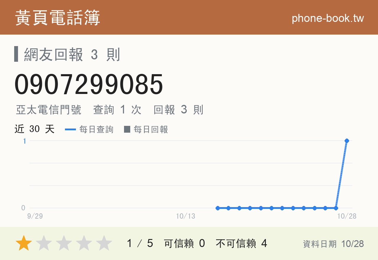 0907299085 評分卡：查詢 1 次、網友回報 3 則