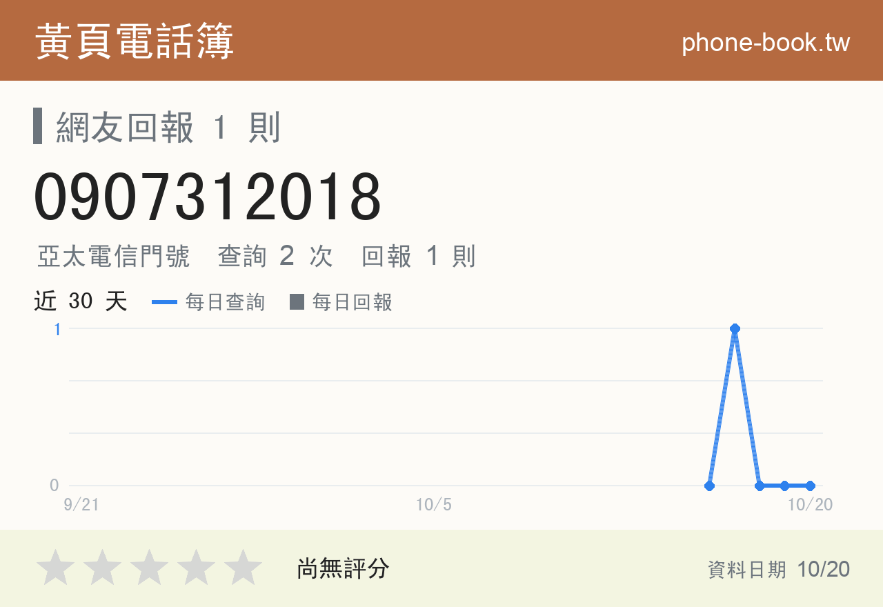 0907312018 評分卡：查詢 2 次、網友回報 1 則