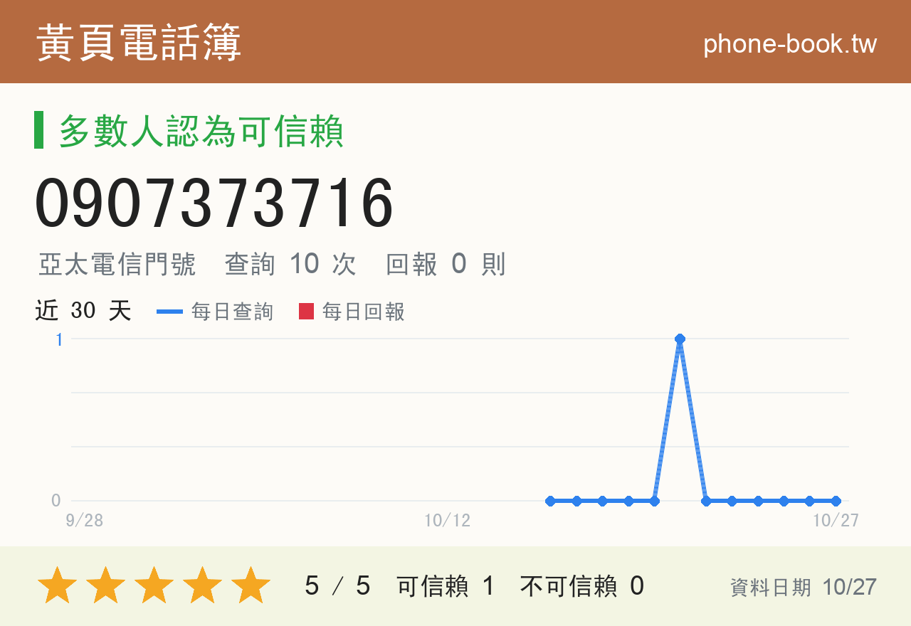 0907373716 評分卡：查詢 10 次、網友回報 0 則