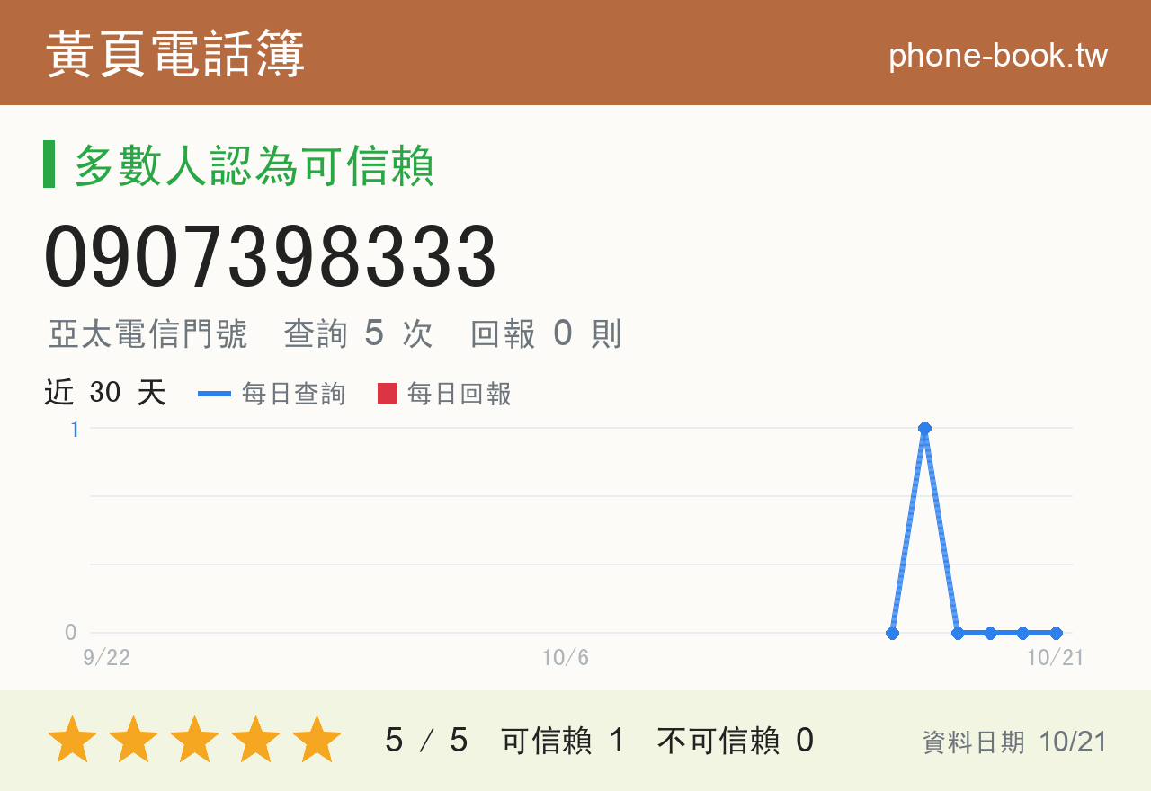 0907398333 評分卡：查詢 5 次、網友回報 0 則