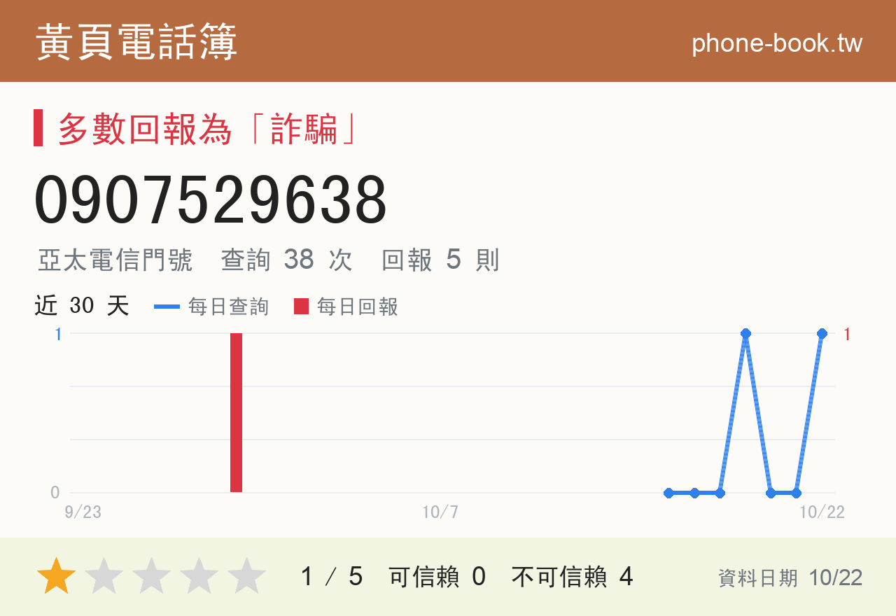 0907529638 評分卡：查詢 40 次、網友回報 5 則