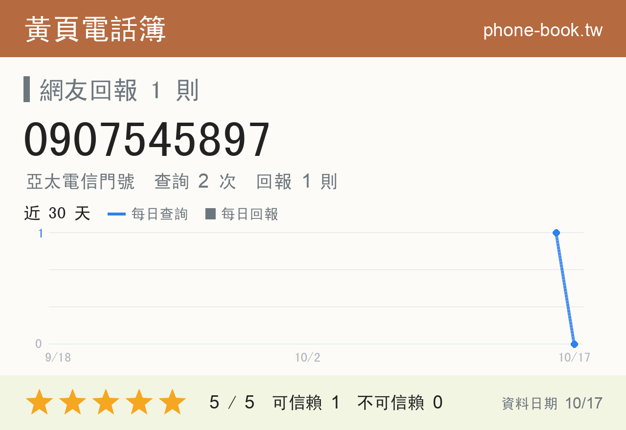 0907545897 評分卡：查詢 2 次、網友回報 1 則