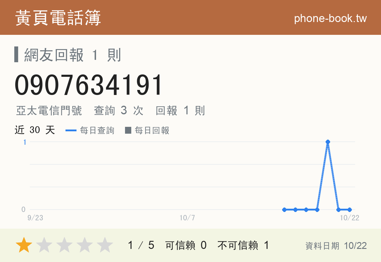 0907634191 評分卡：查詢 3 次、網友回報 1 則