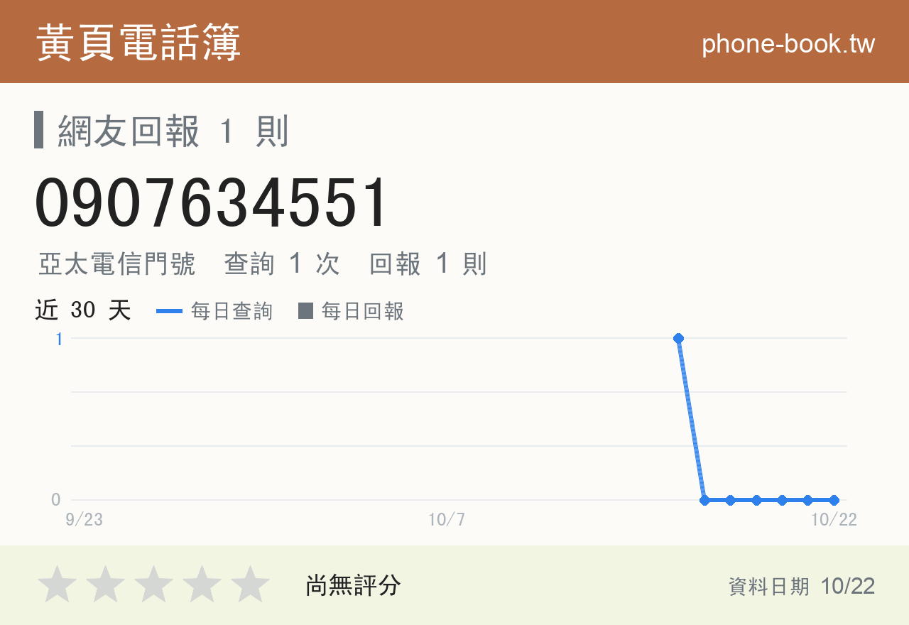 0907634551 評分卡：查詢 1 次、網友回報 1 則