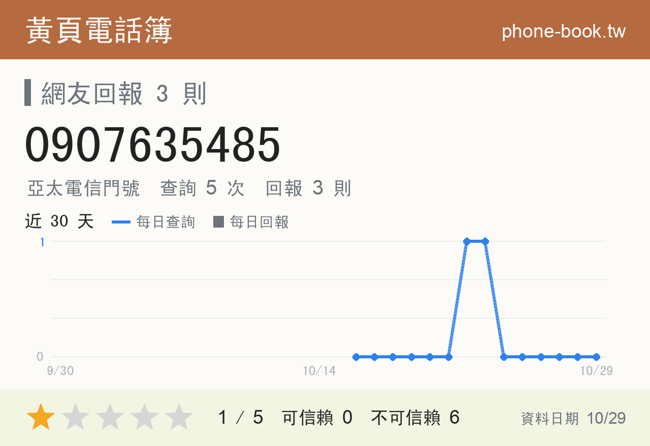 0907635485 評分卡：查詢 5 次、網友回報 3 則