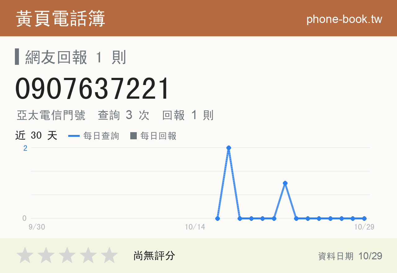 0907637221 評分卡：查詢 3 次、網友回報 1 則
