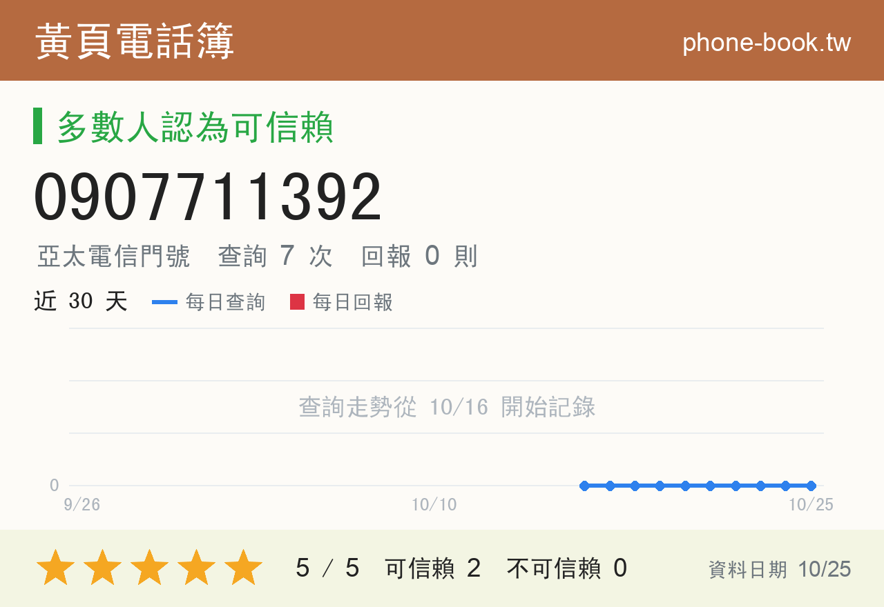 0907711392 評分卡：查詢 7 次、網友回報 0 則