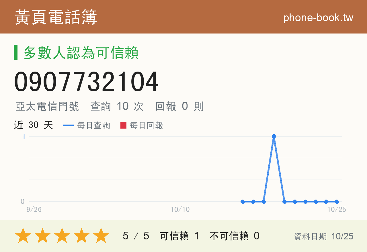 0907732104 評分卡：查詢 10 次、網友回報 0 則