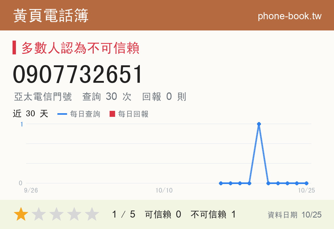 0907732651 評分卡：查詢 30 次、網友回報 0 則