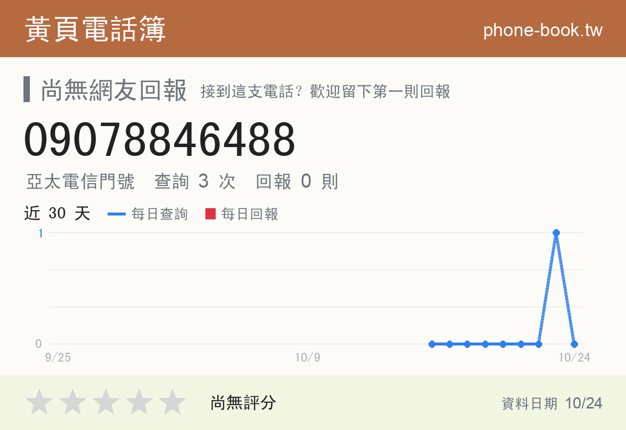 09078846488 評分卡：查詢 3 次、網友回報 0 則