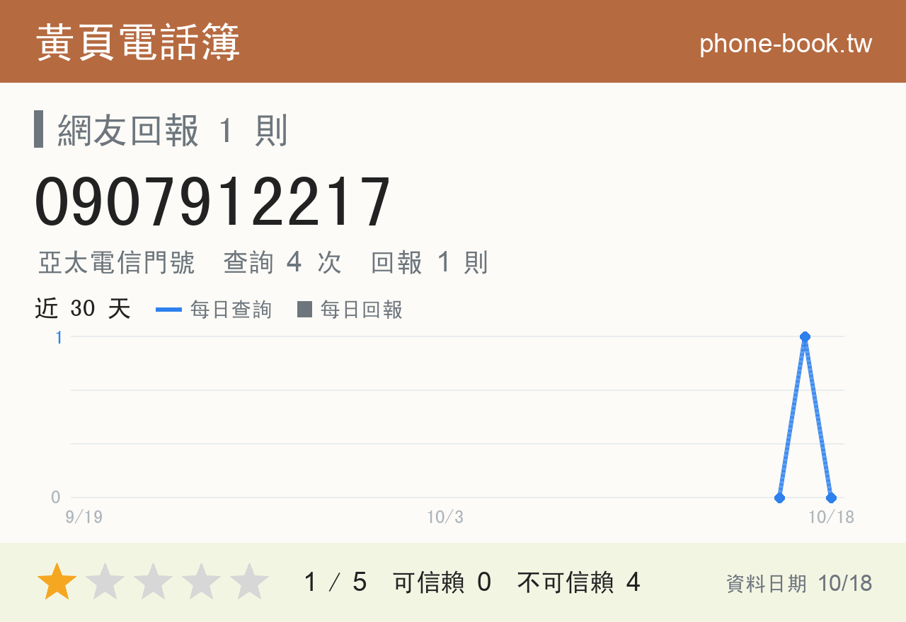 0907912217 評分卡：查詢 4 次、網友回報 1 則