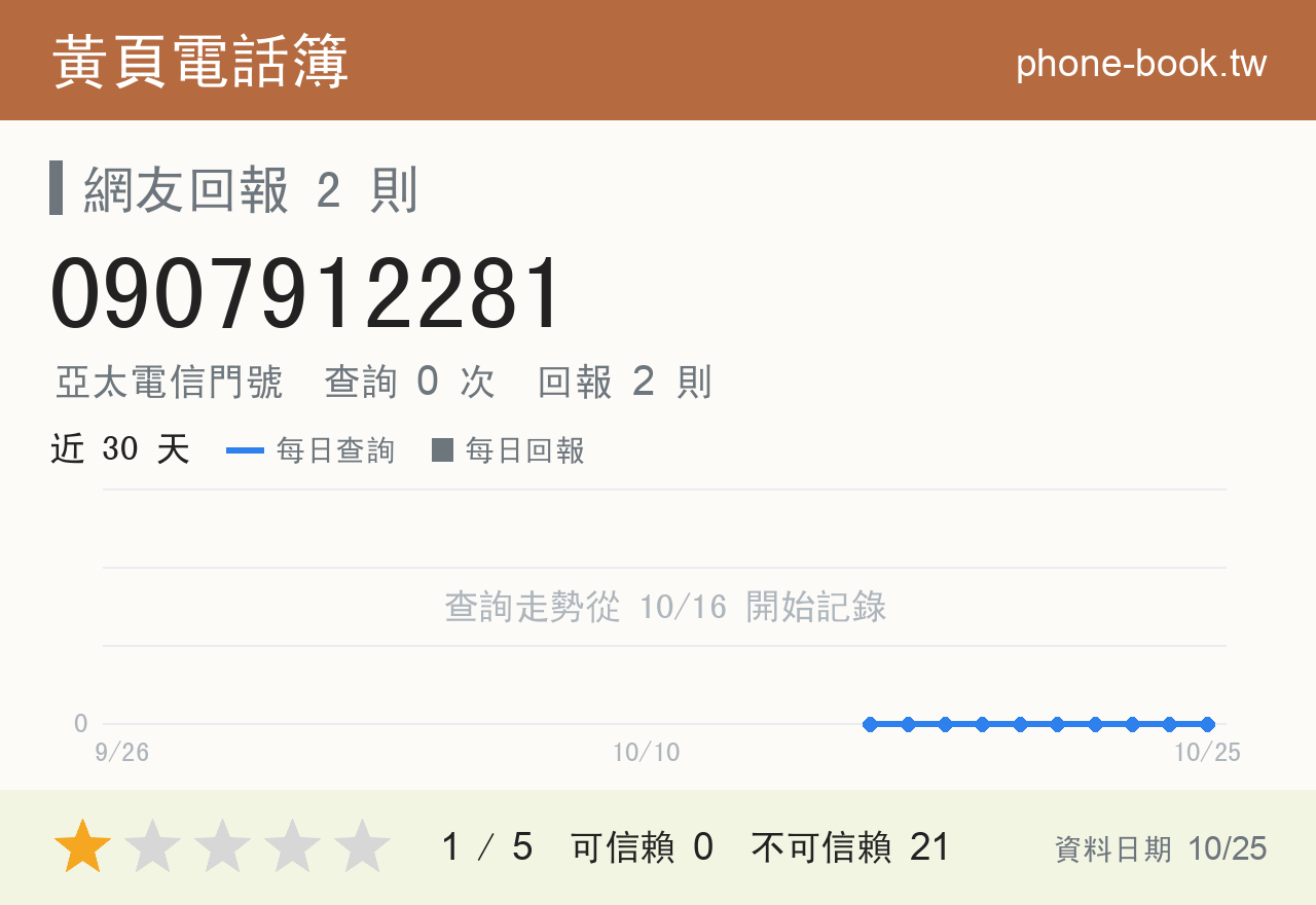 0907912281 評分卡：查詢 0 次、網友回報 2 則