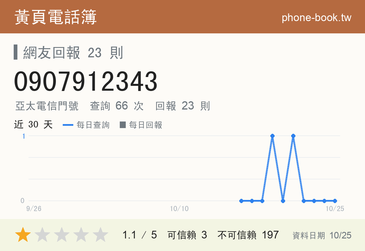 0907912343 評分卡：查詢 66 次、網友回報 23 則