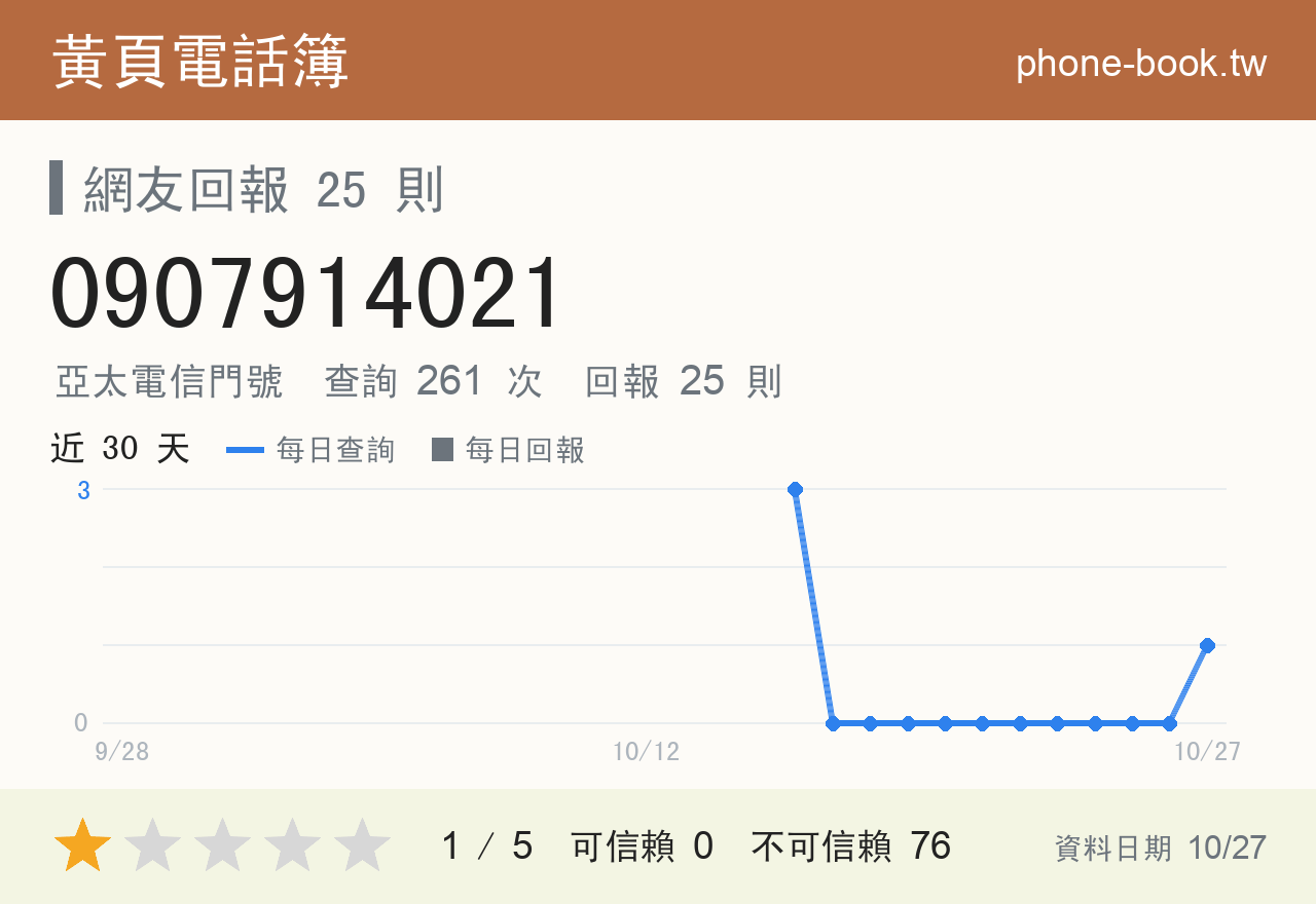 0907914021 評分卡：查詢 261 次、網友回報 25 則