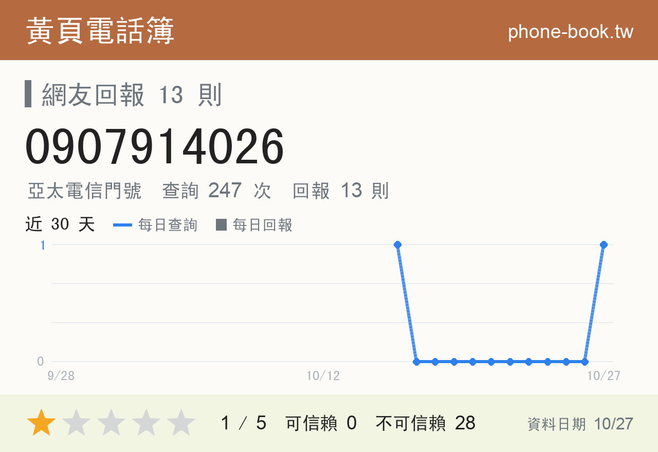 0907914026 評分卡：查詢 247 次、網友回報 13 則