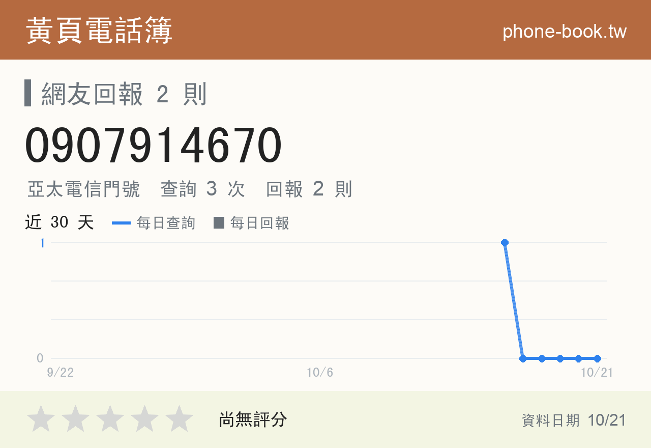 0907914670 評分卡：查詢 3 次、網友回報 2 則
