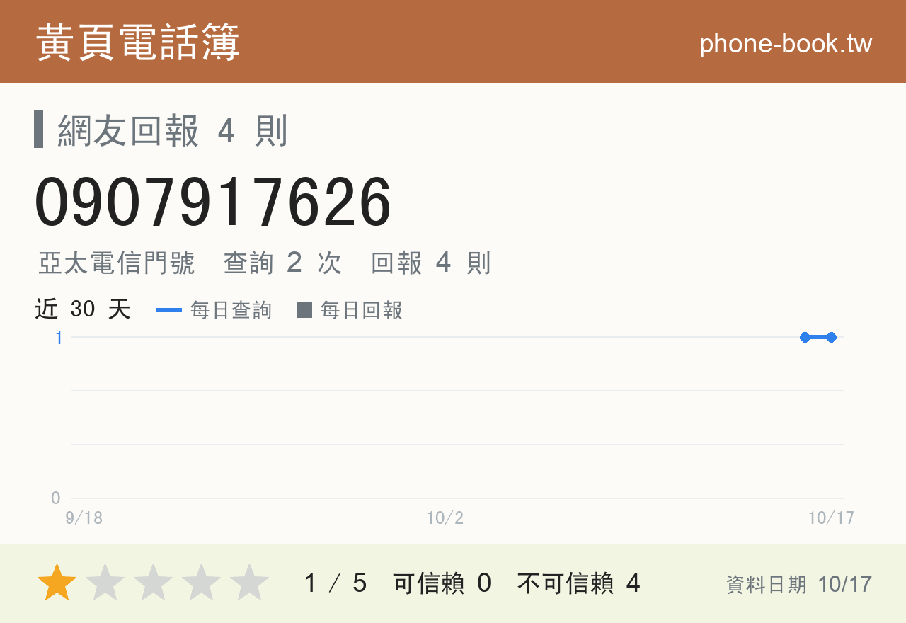 0907917626 評分卡：查詢 2 次、網友回報 4 則
