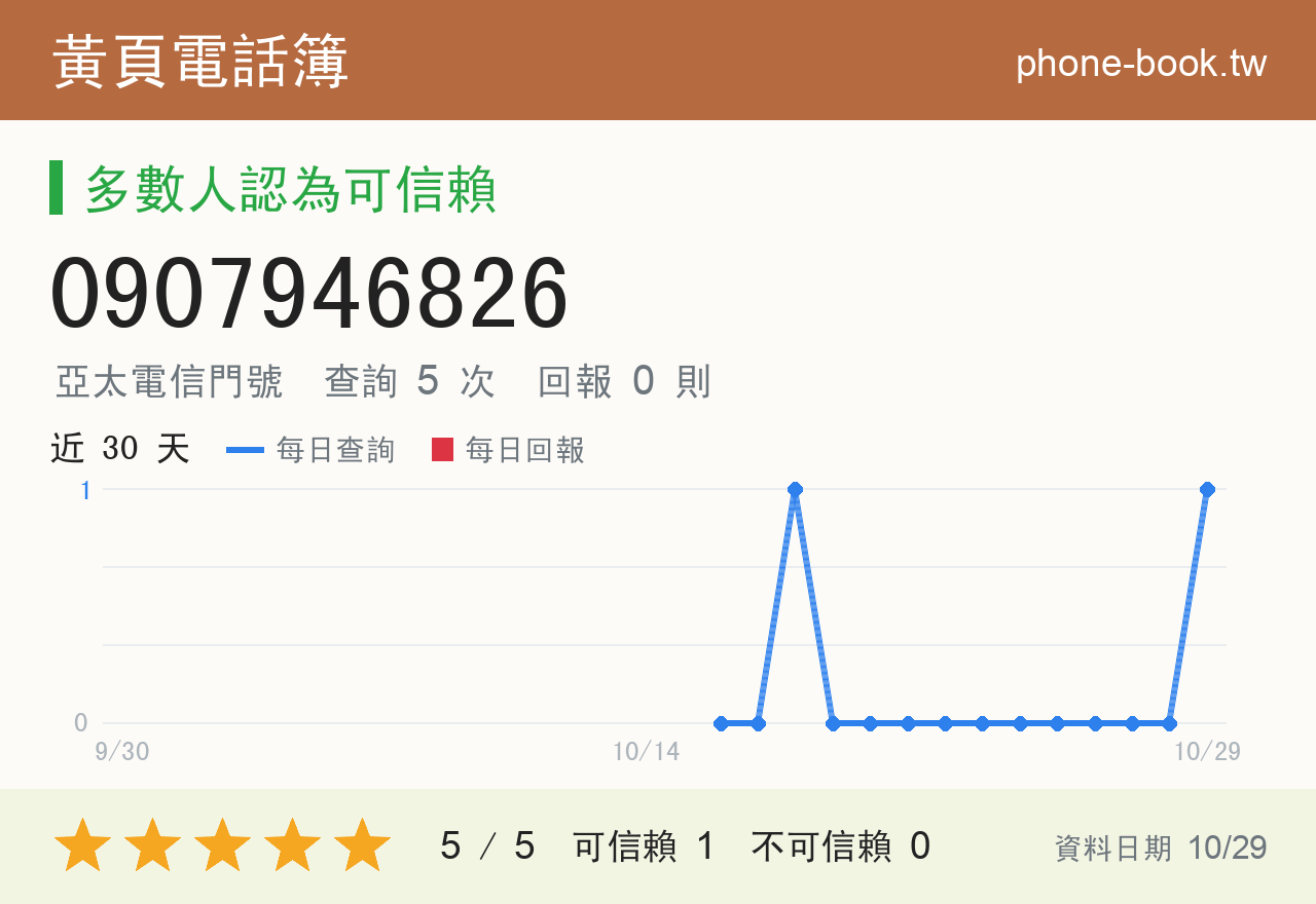 0907946826 評分卡：查詢 5 次、網友回報 0 則