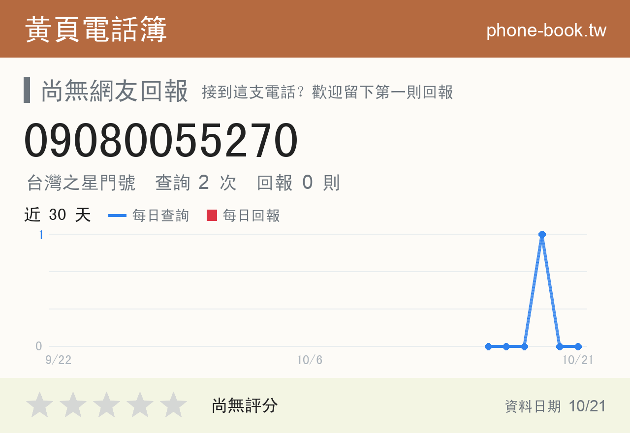 09080055270 評分卡：查詢 2 次、網友回報 0 則